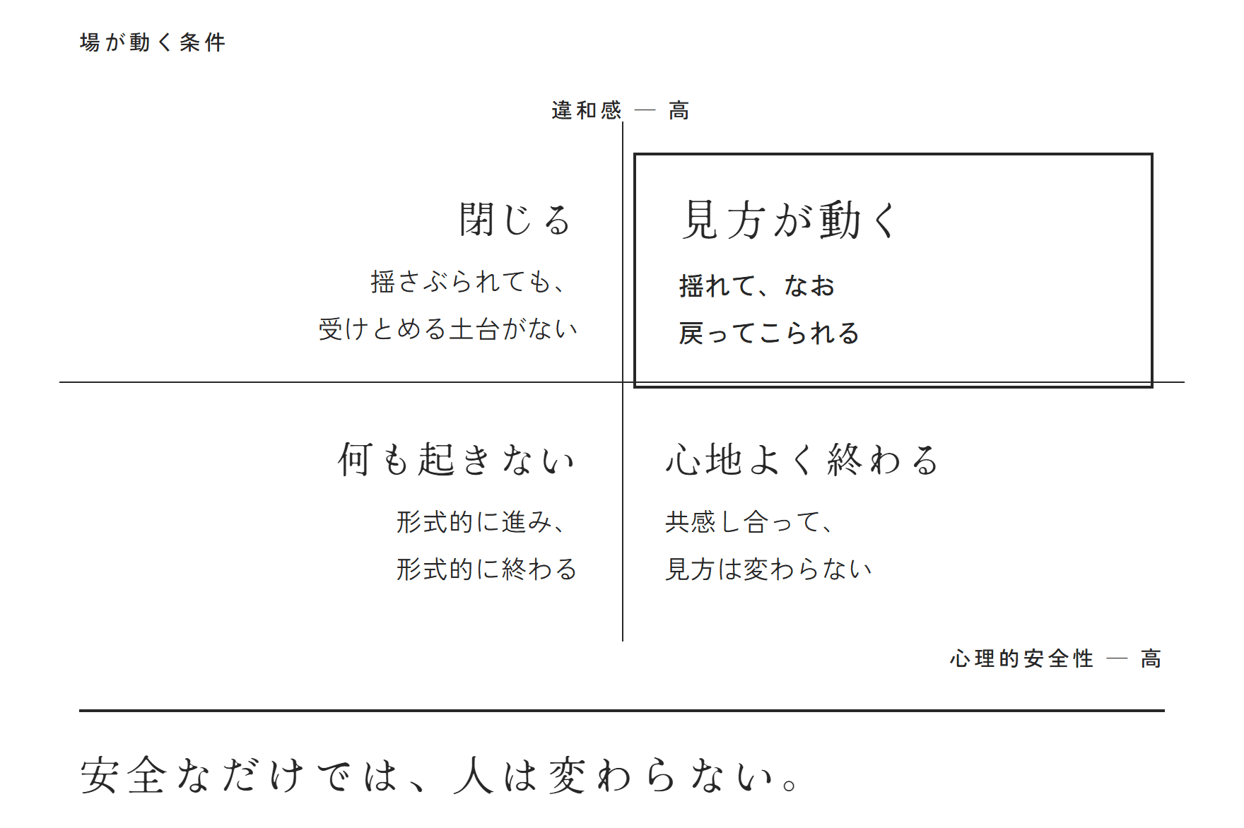 心理的安全性と違和感の二軸。両方が高いときにだけ、ものの見方が動きはじめる。