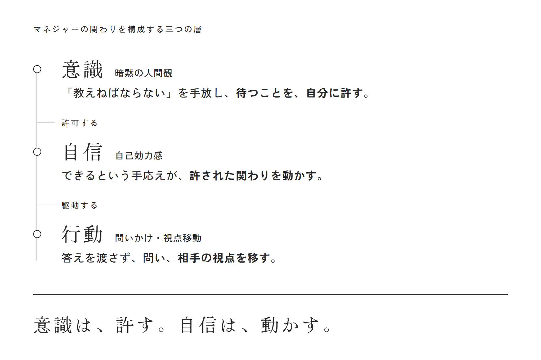 意識・自信・行動の三層構造。意識は待つことを許可し、自信が行動を駆動する。