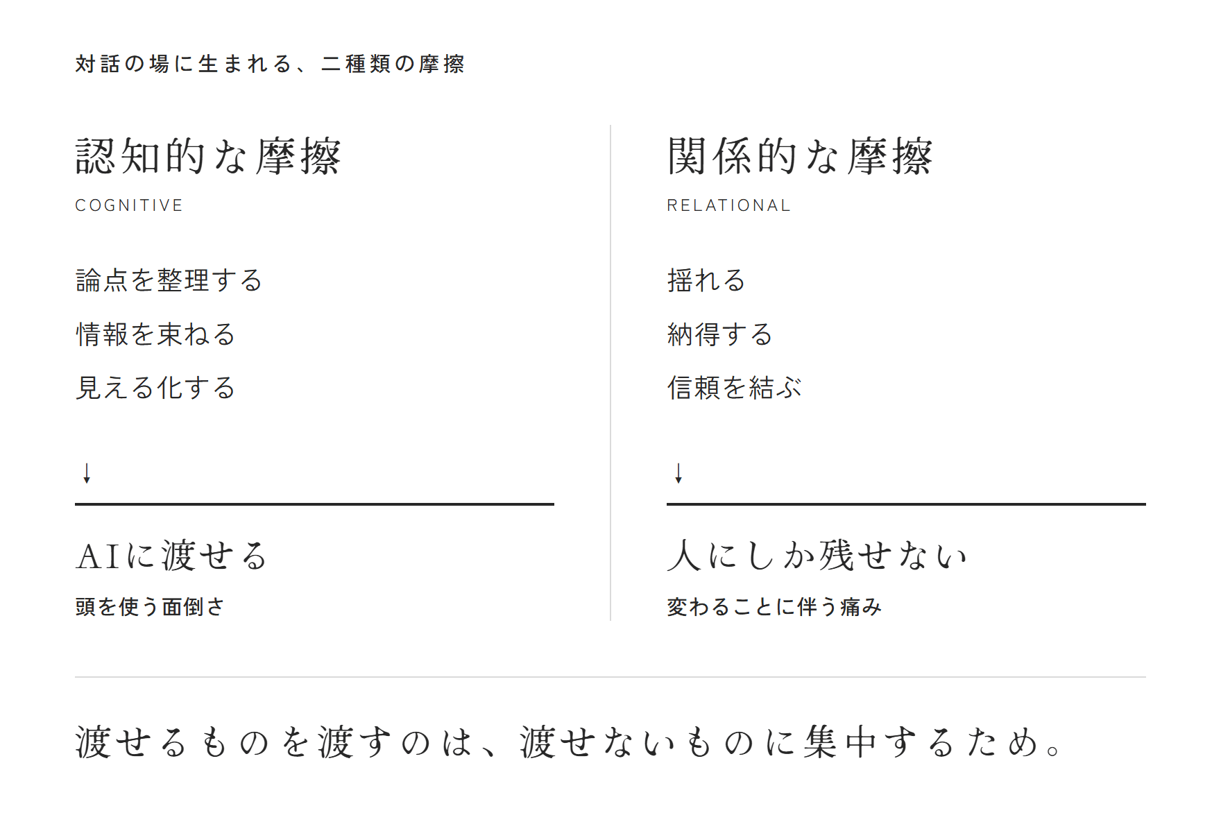 対話の場に生まれる二種類の摩擦。認知的な摩擦はAIに渡せるが、関係的な摩擦は人にしか引き受けられない。